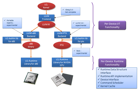 Figure 2 LCL run-time system infrastructure